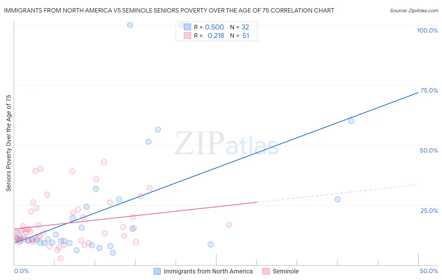 Immigrants from North America vs Seminole Seniors Poverty Over the Age of 75