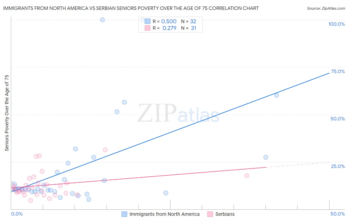 Immigrants from North America vs Serbian Seniors Poverty Over the Age of 75