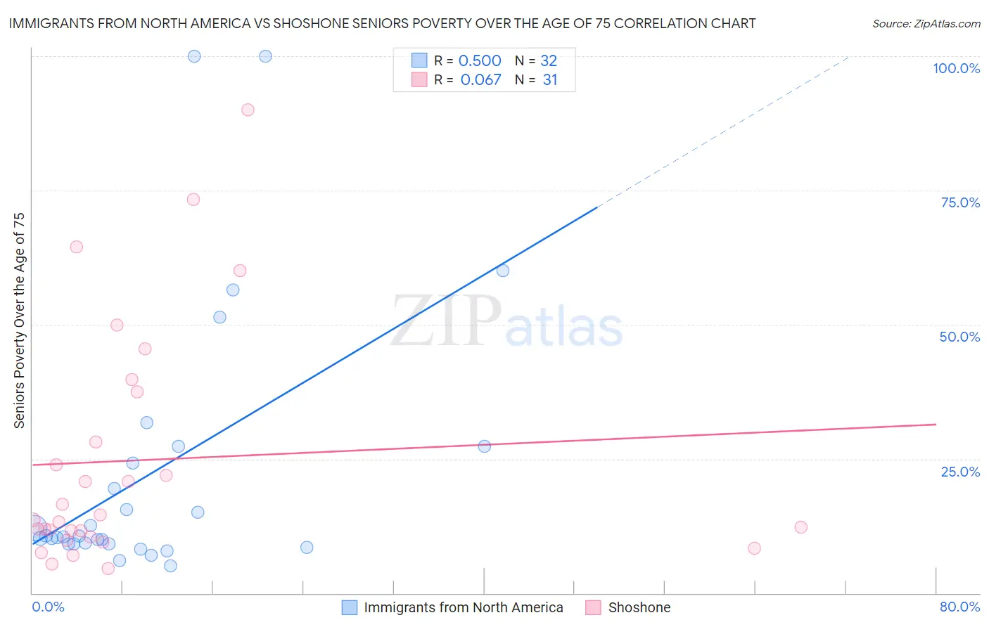 Immigrants from North America vs Shoshone Seniors Poverty Over the Age of 75