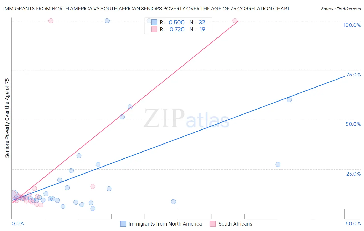 Immigrants from North America vs South African Seniors Poverty Over the Age of 75