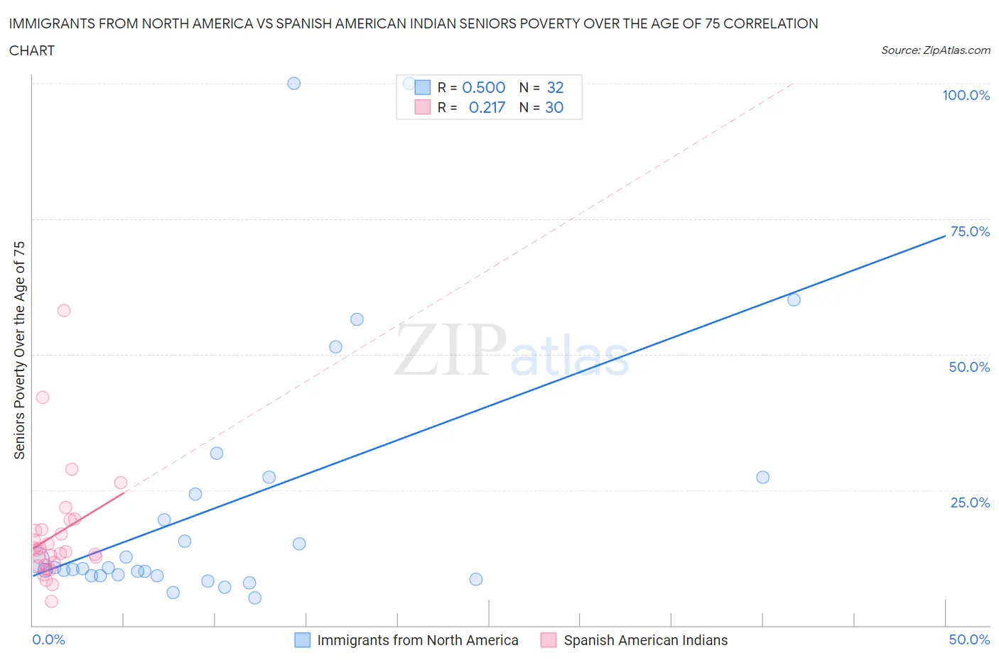 Immigrants from North America vs Spanish American Indian Seniors Poverty Over the Age of 75