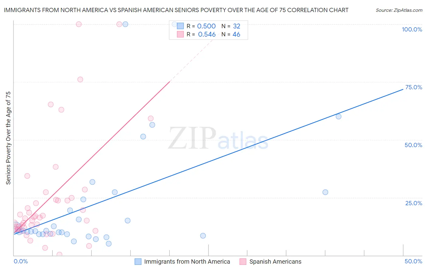 Immigrants from North America vs Spanish American Seniors Poverty Over the Age of 75