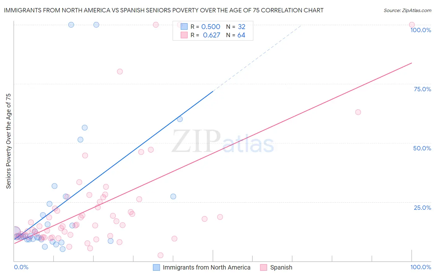 Immigrants from North America vs Spanish Seniors Poverty Over the Age of 75