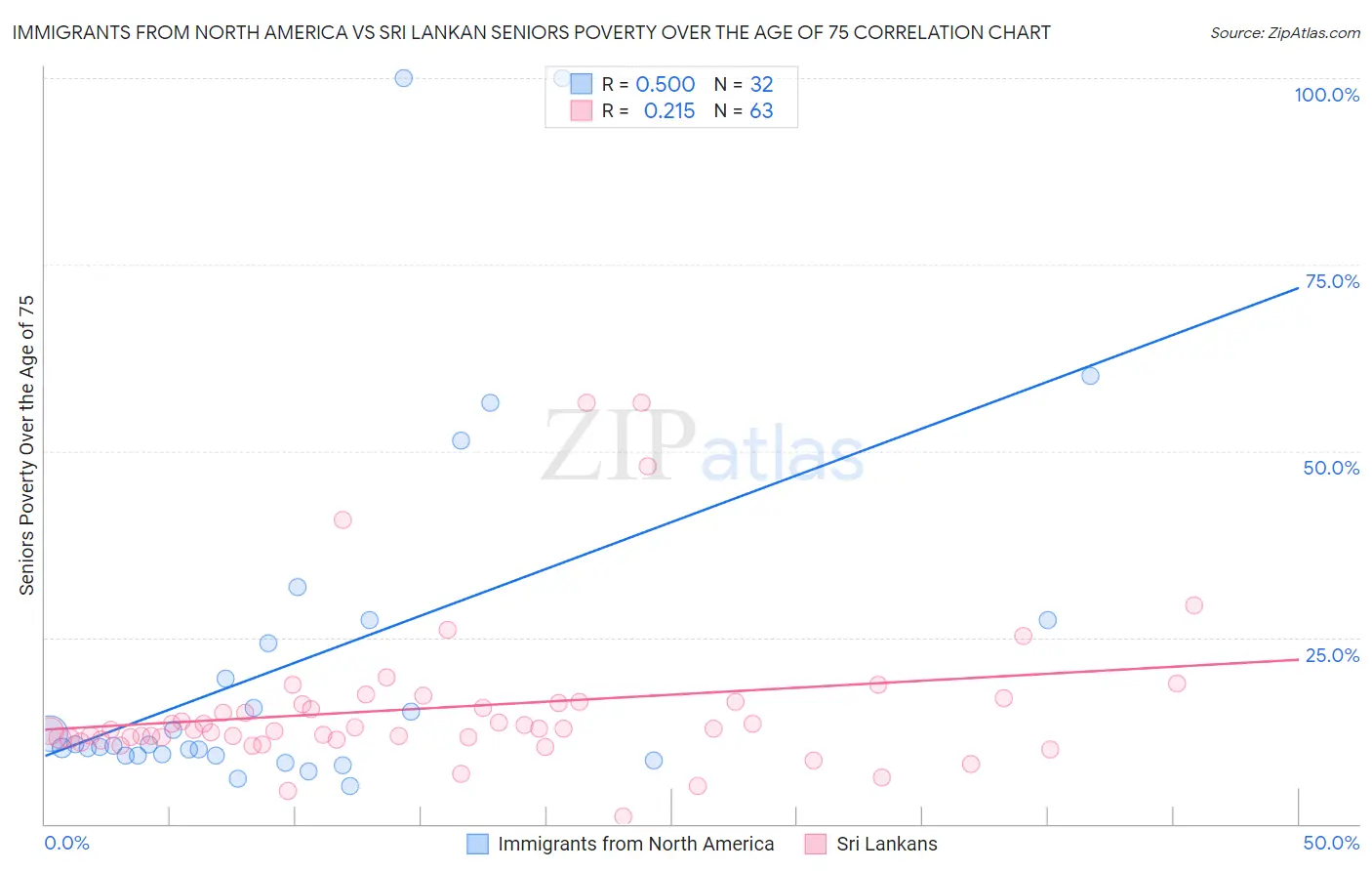 Immigrants from North America vs Sri Lankan Seniors Poverty Over the Age of 75