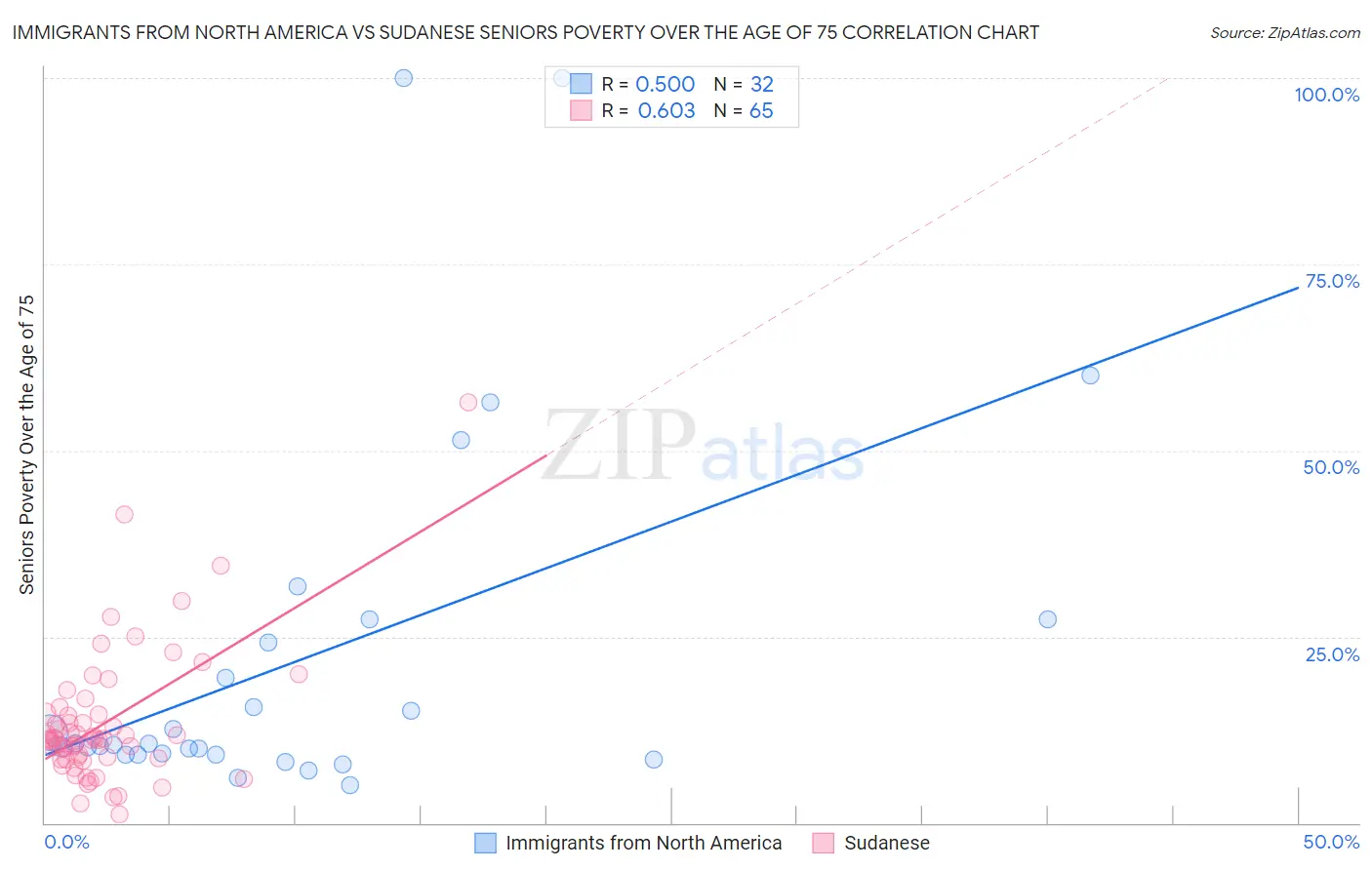 Immigrants from North America vs Sudanese Seniors Poverty Over the Age of 75