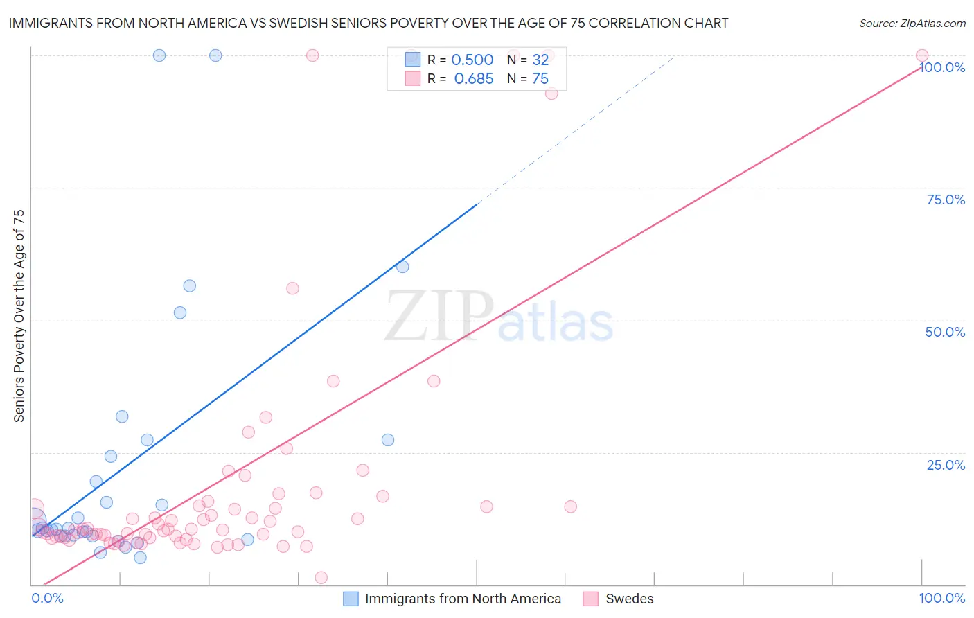 Immigrants from North America vs Swedish Seniors Poverty Over the Age of 75