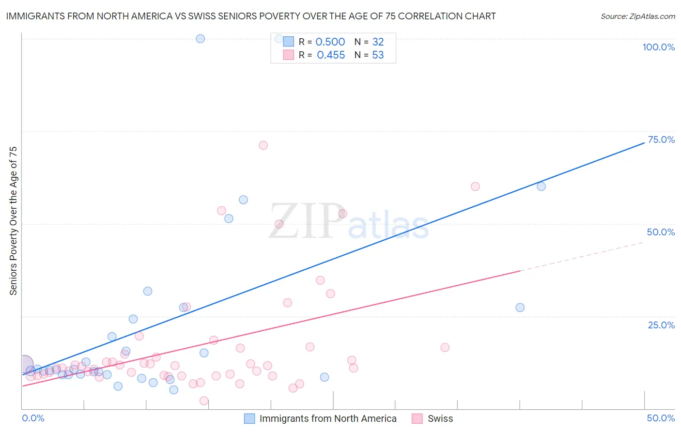 Immigrants from North America vs Swiss Seniors Poverty Over the Age of 75