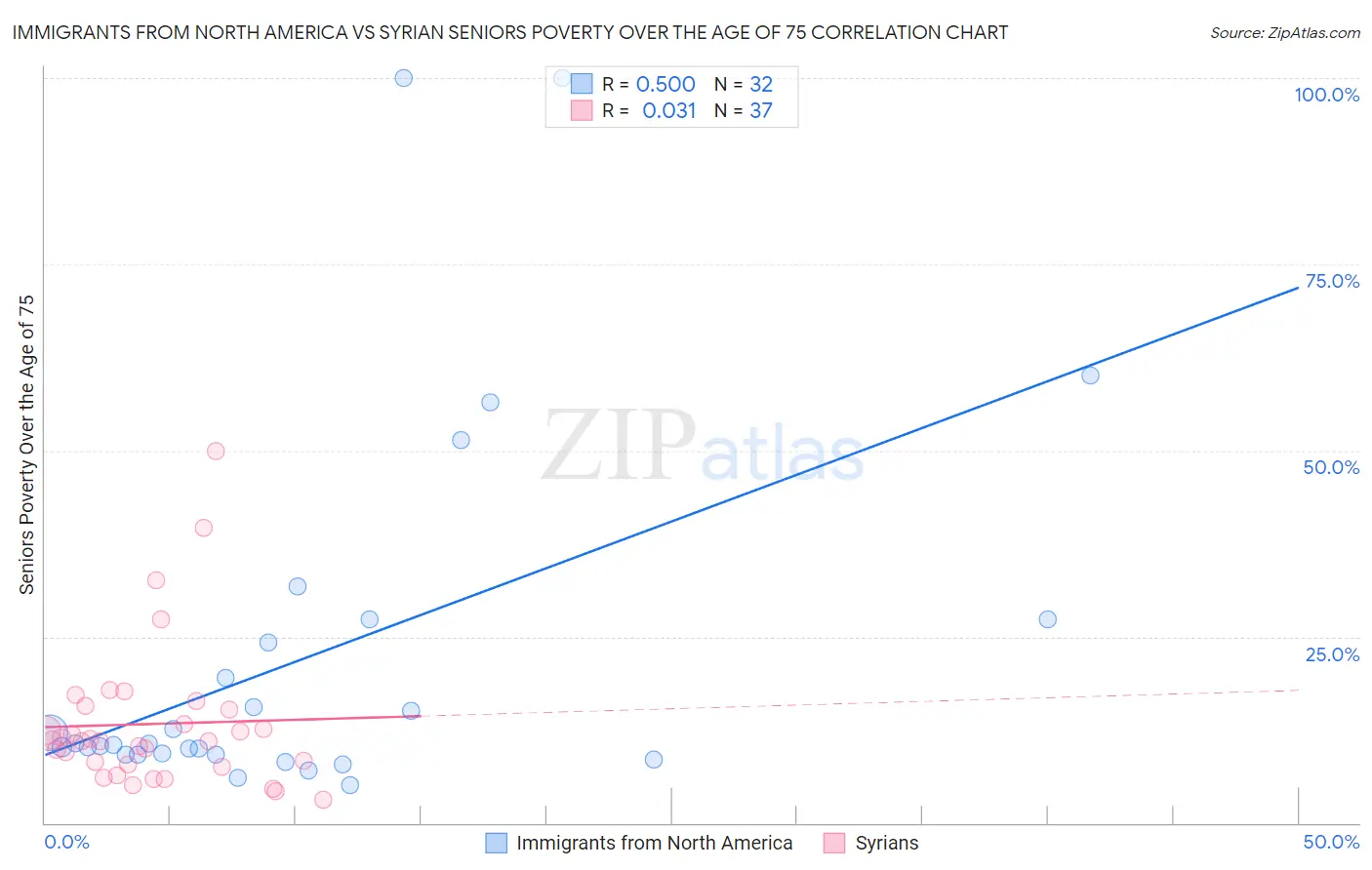 Immigrants from North America vs Syrian Seniors Poverty Over the Age of 75