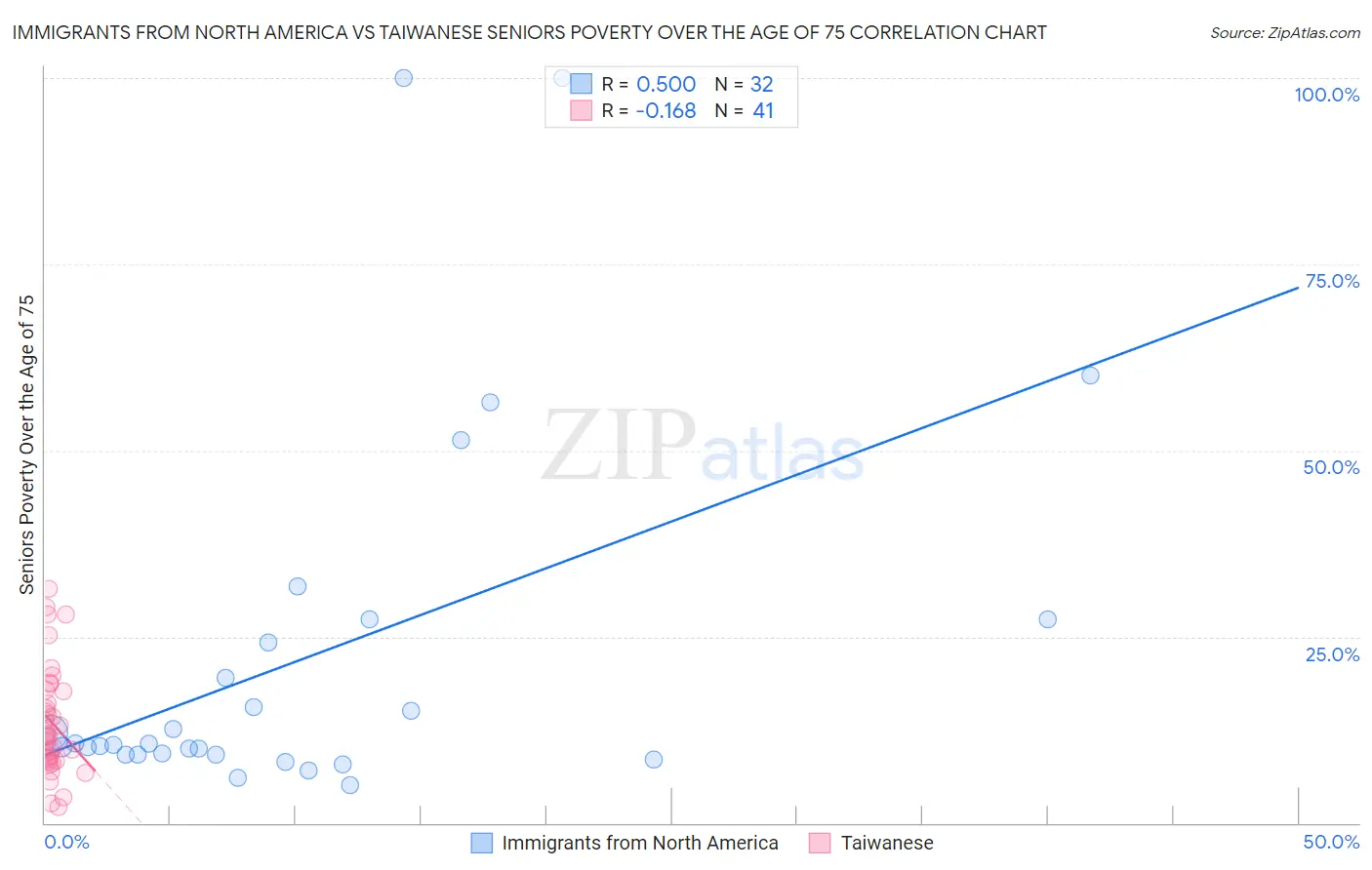 Immigrants from North America vs Taiwanese Seniors Poverty Over the Age of 75