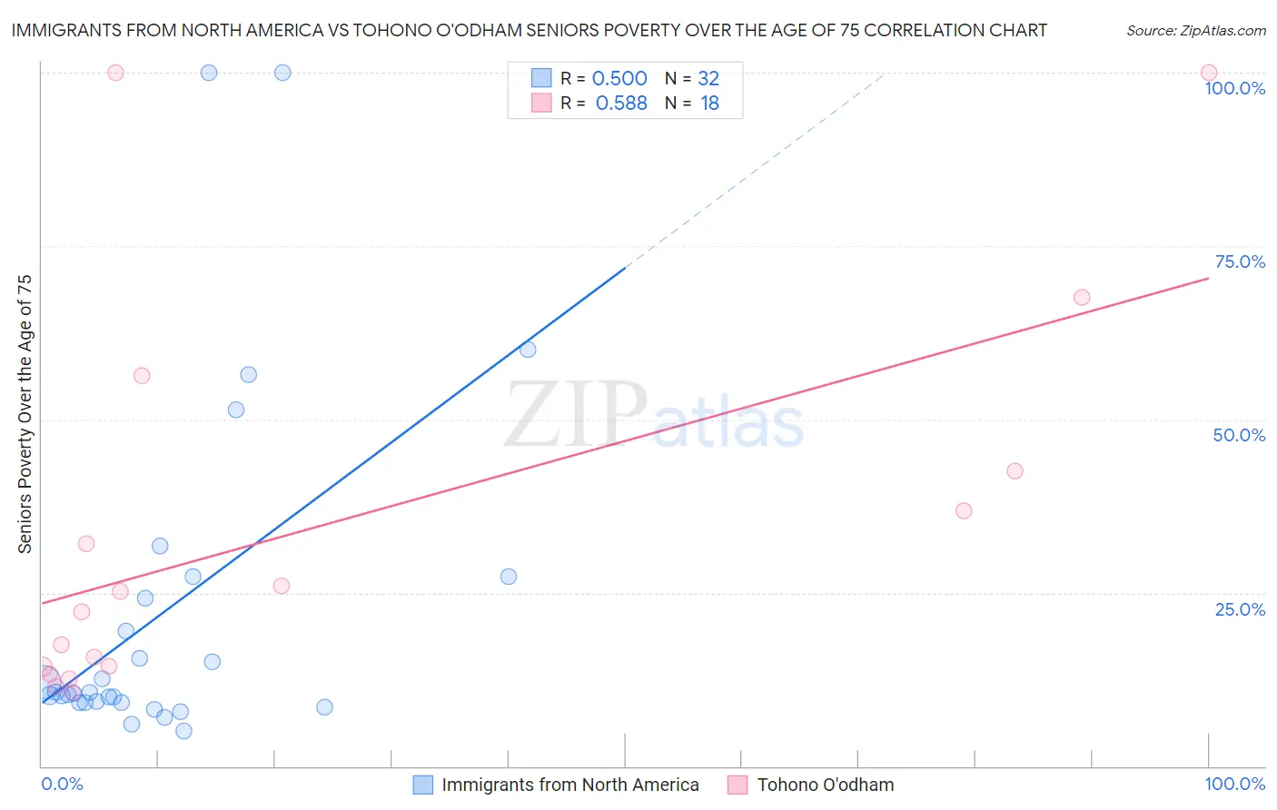 Immigrants from North America vs Tohono O'odham Seniors Poverty Over the Age of 75