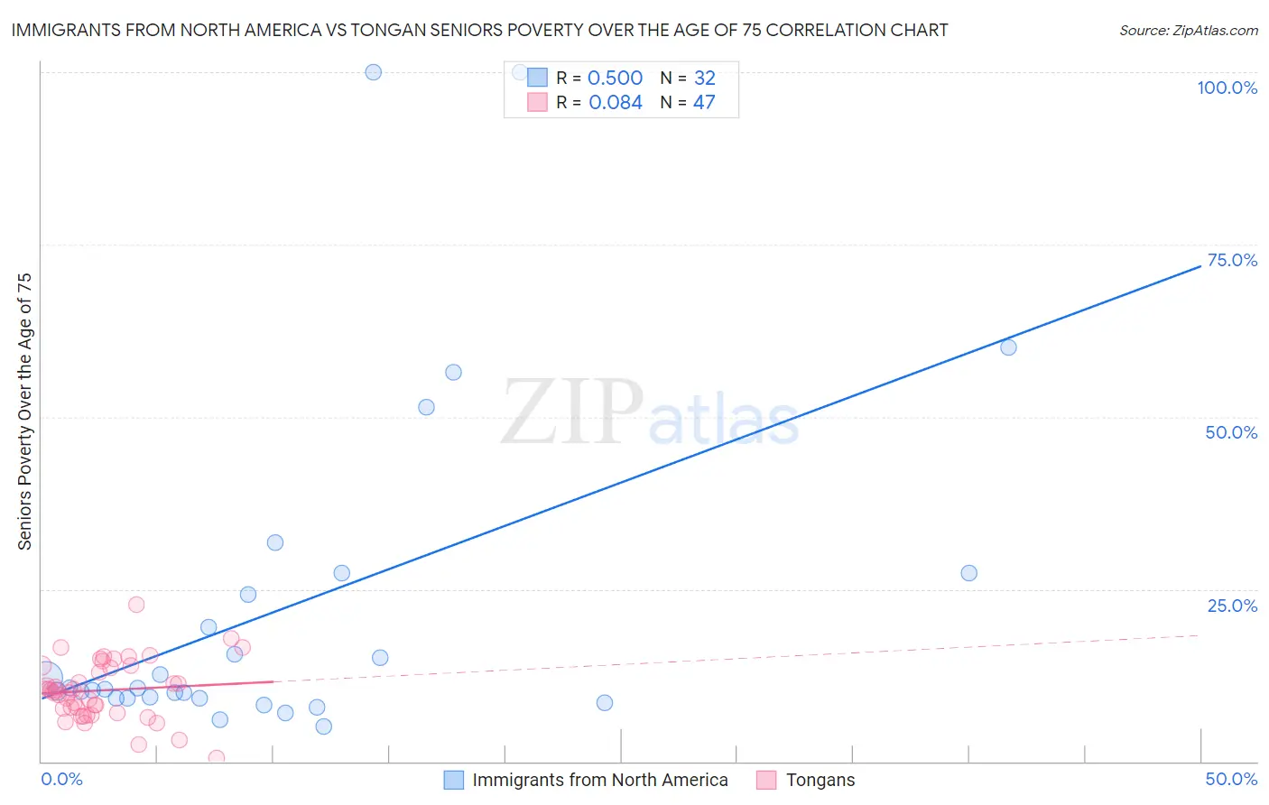 Immigrants from North America vs Tongan Seniors Poverty Over the Age of 75