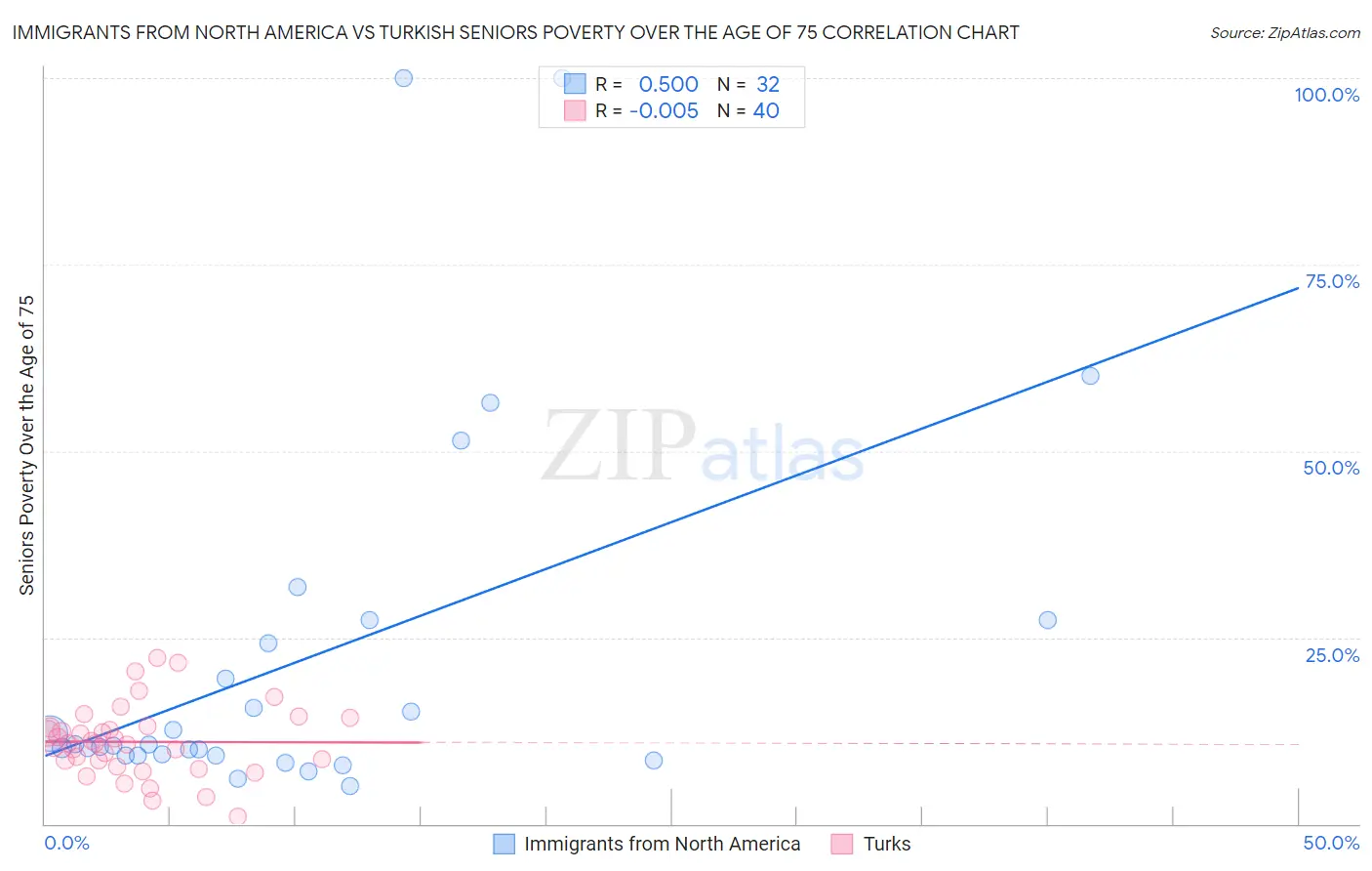 Immigrants from North America vs Turkish Seniors Poverty Over the Age of 75