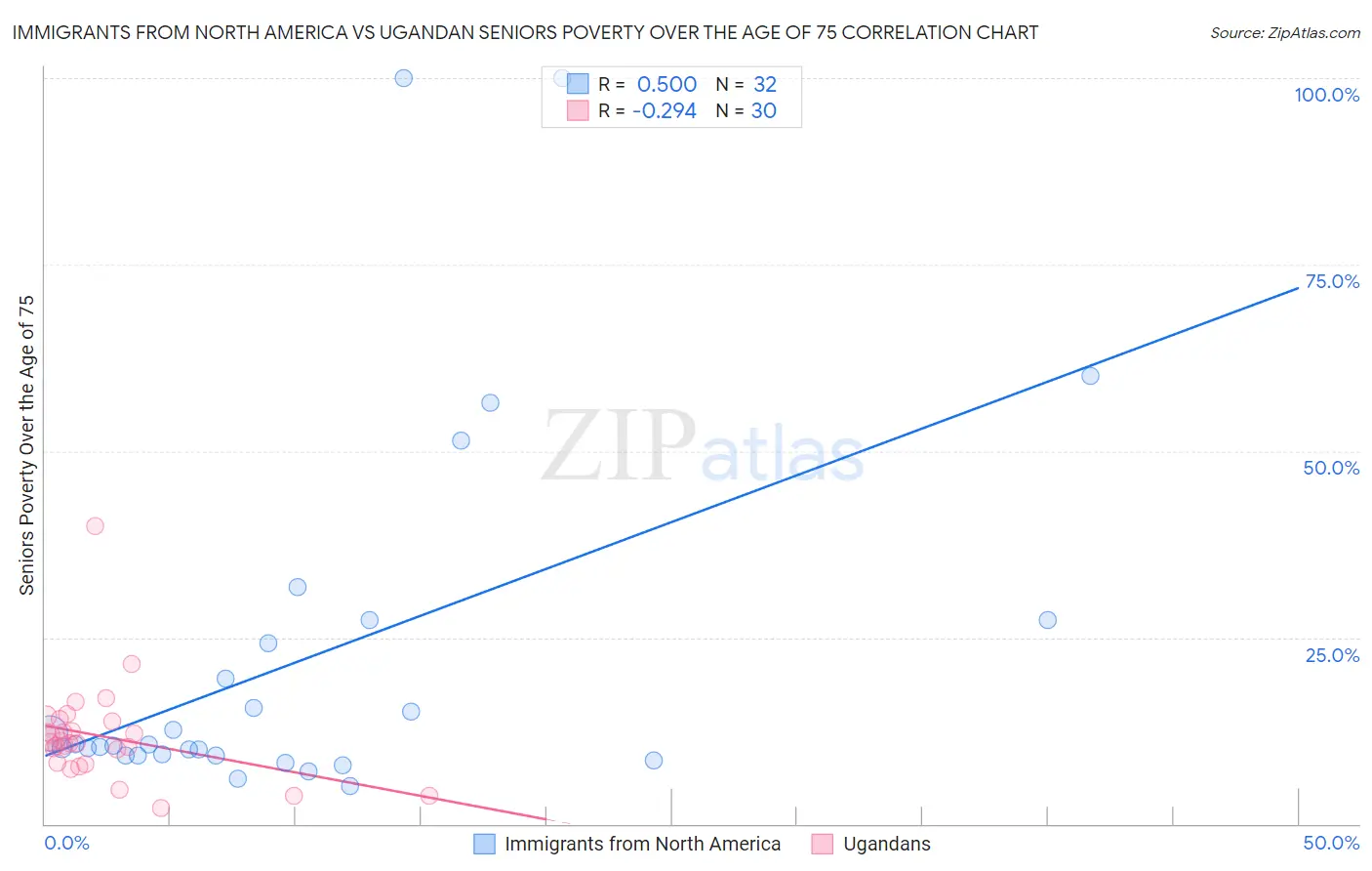 Immigrants from North America vs Ugandan Seniors Poverty Over the Age of 75