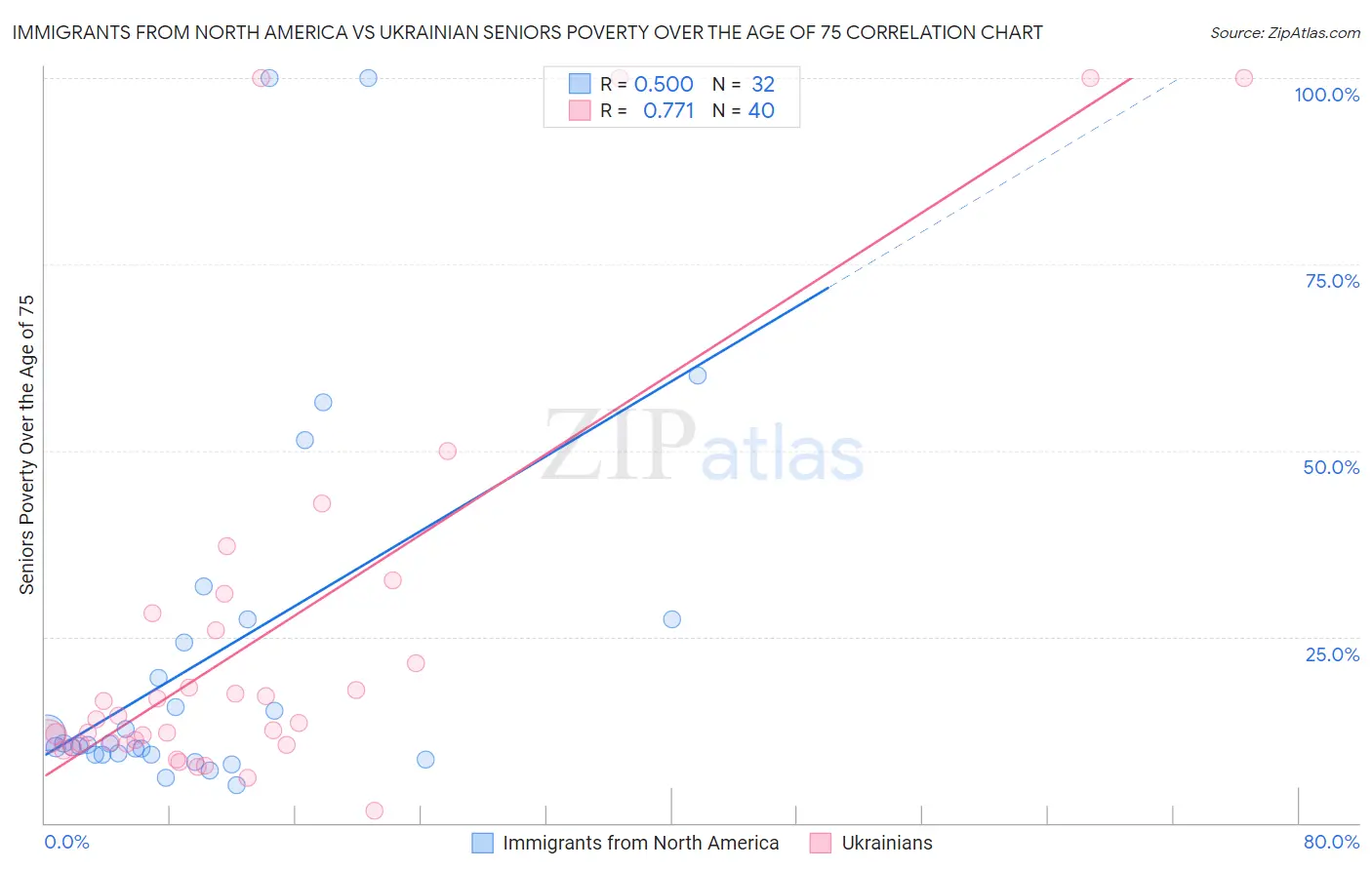 Immigrants from North America vs Ukrainian Seniors Poverty Over the Age of 75