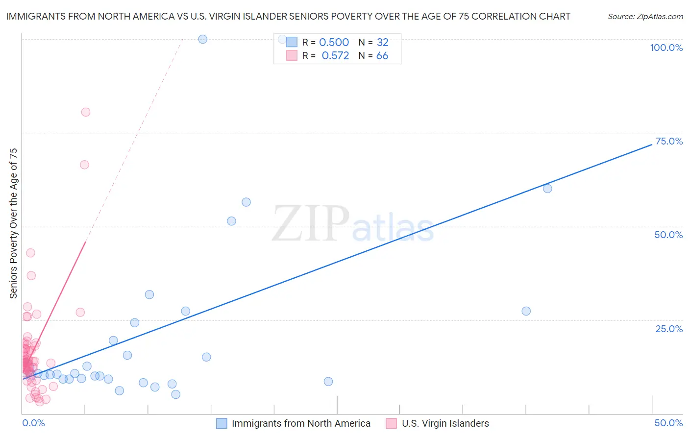 Immigrants from North America vs U.S. Virgin Islander Seniors Poverty Over the Age of 75