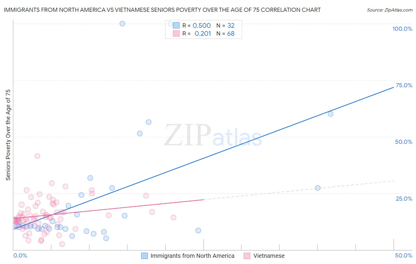 Immigrants from North America vs Vietnamese Seniors Poverty Over the Age of 75