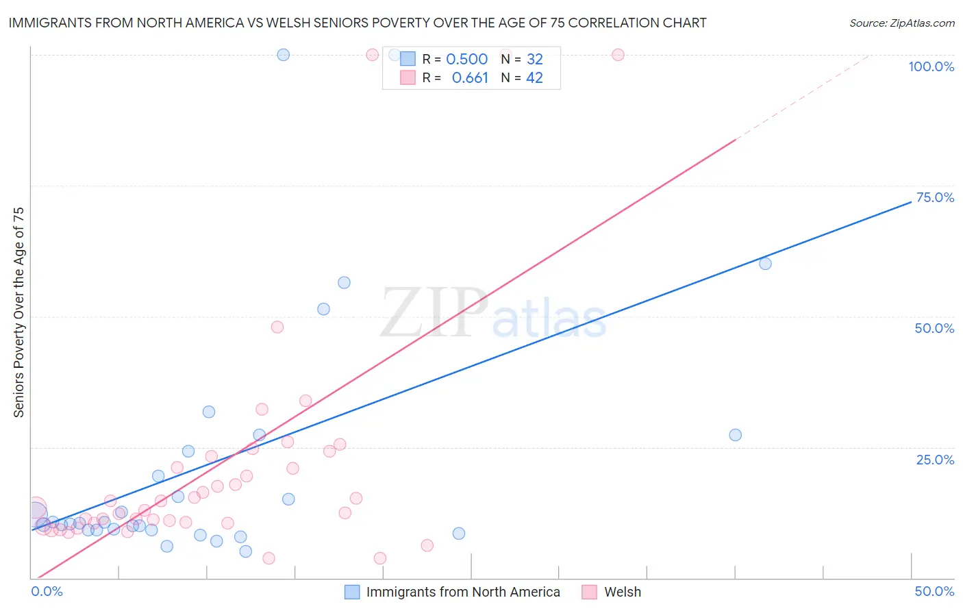 Immigrants from North America vs Welsh Seniors Poverty Over the Age of 75