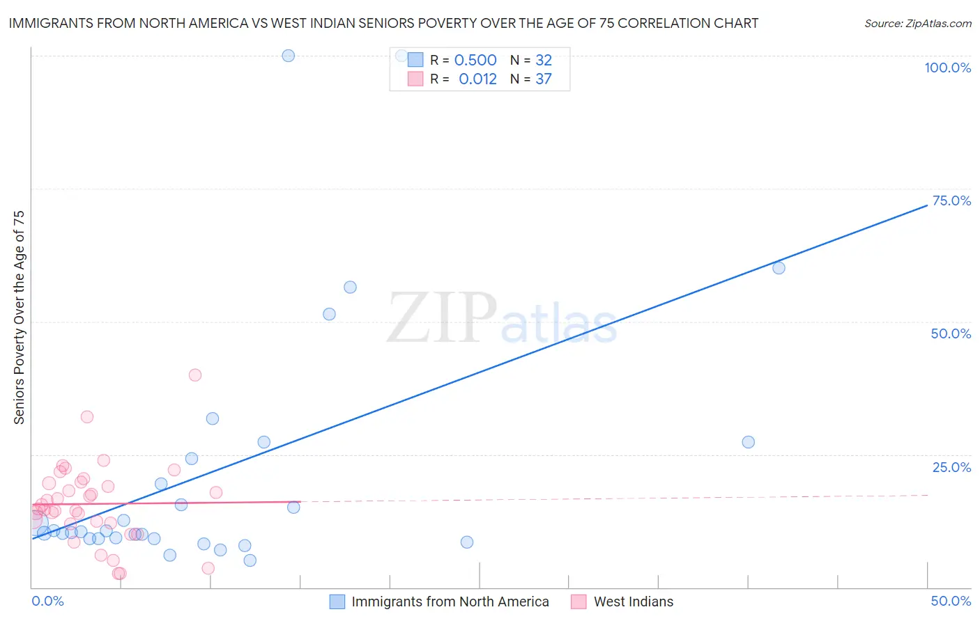 Immigrants from North America vs West Indian Seniors Poverty Over the Age of 75