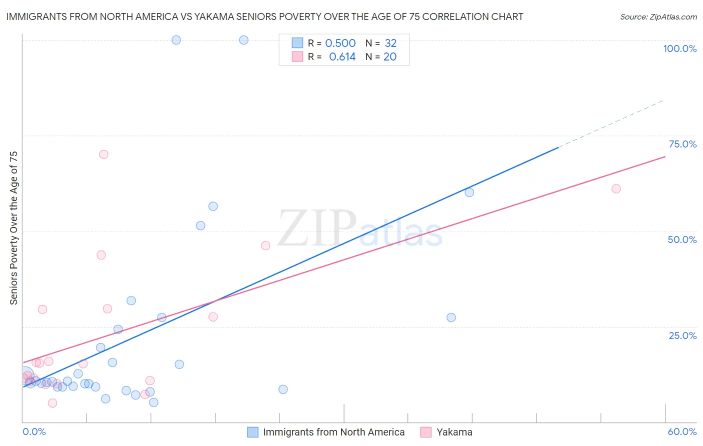 Immigrants from North America vs Yakama Seniors Poverty Over the Age of 75