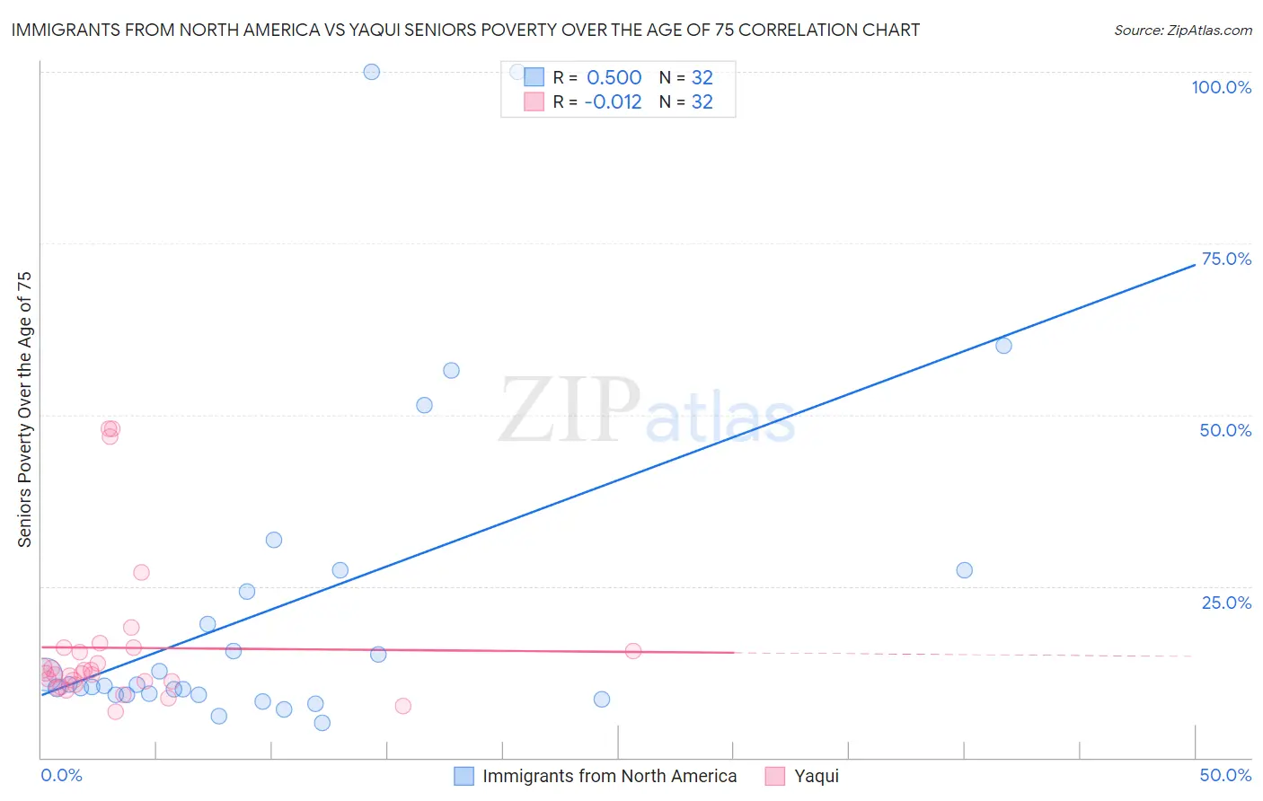 Immigrants from North America vs Yaqui Seniors Poverty Over the Age of 75