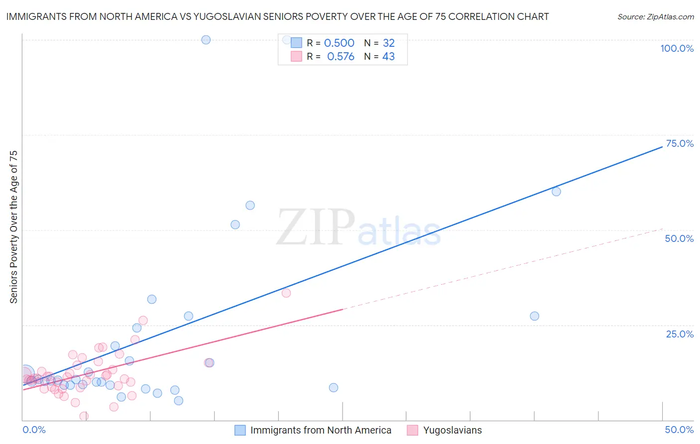 Immigrants from North America vs Yugoslavian Seniors Poverty Over the Age of 75