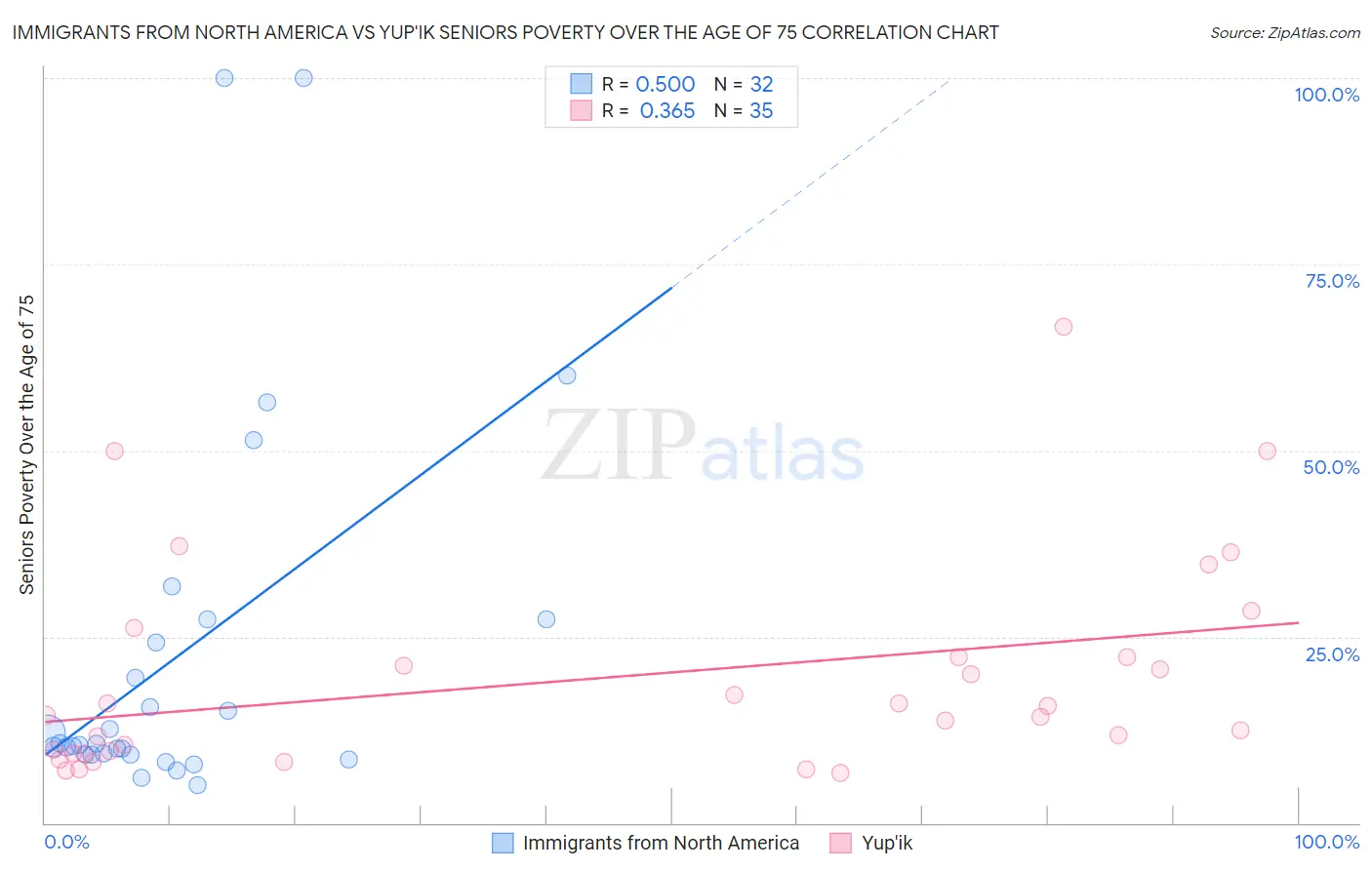 Immigrants from North America vs Yup'ik Seniors Poverty Over the Age of 75