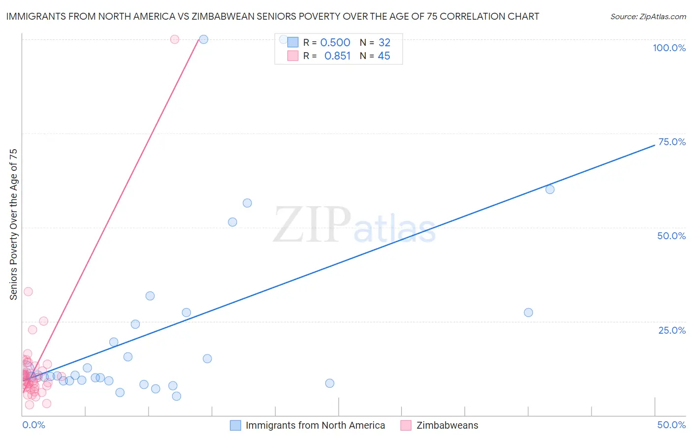 Immigrants from North America vs Zimbabwean Seniors Poverty Over the Age of 75