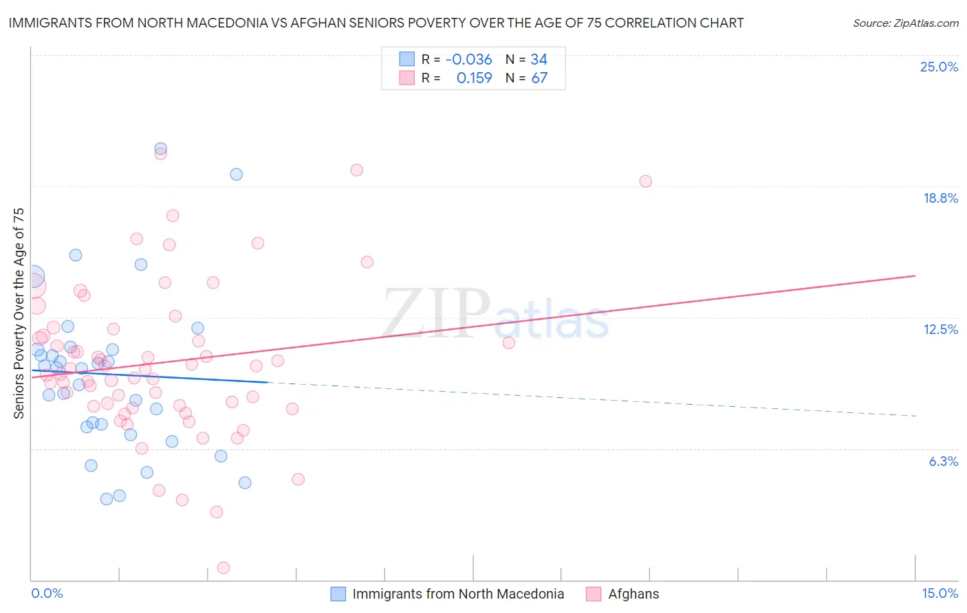 Immigrants from North Macedonia vs Afghan Seniors Poverty Over the Age of 75