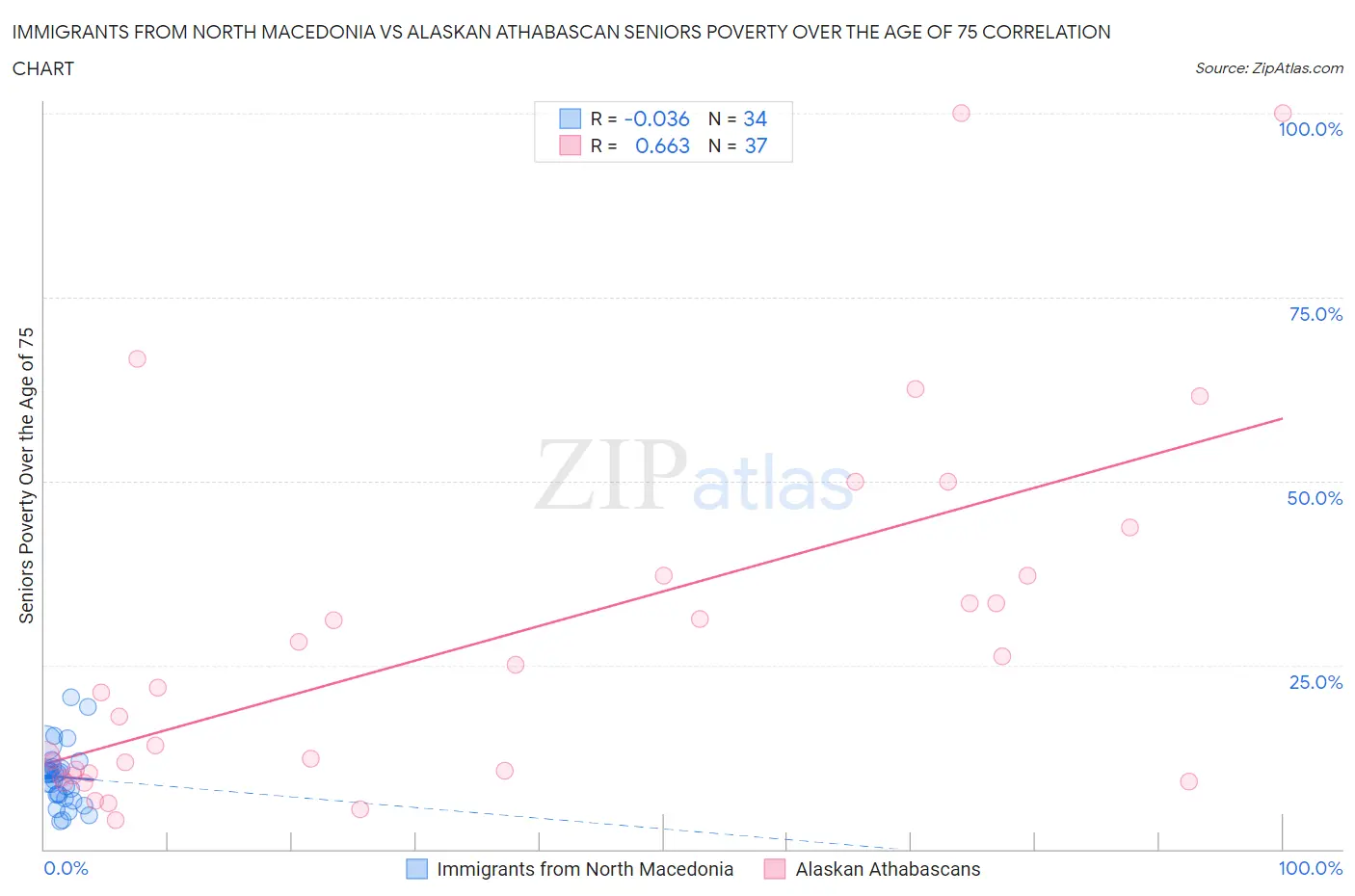 Immigrants from North Macedonia vs Alaskan Athabascan Seniors Poverty Over the Age of 75
