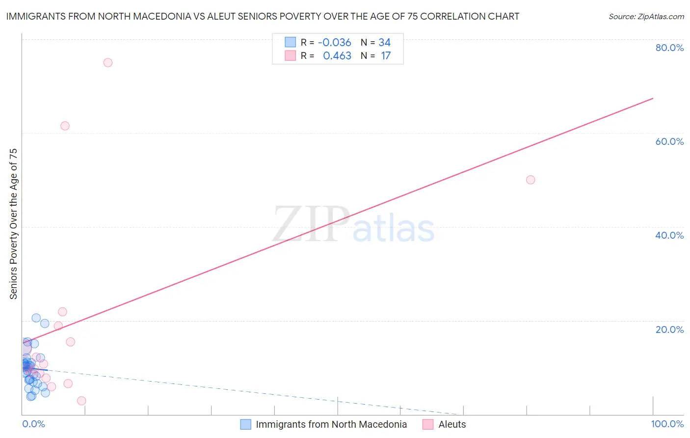 Immigrants from North Macedonia vs Aleut Seniors Poverty Over the Age of 75