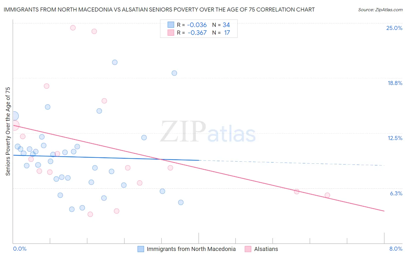Immigrants from North Macedonia vs Alsatian Seniors Poverty Over the Age of 75