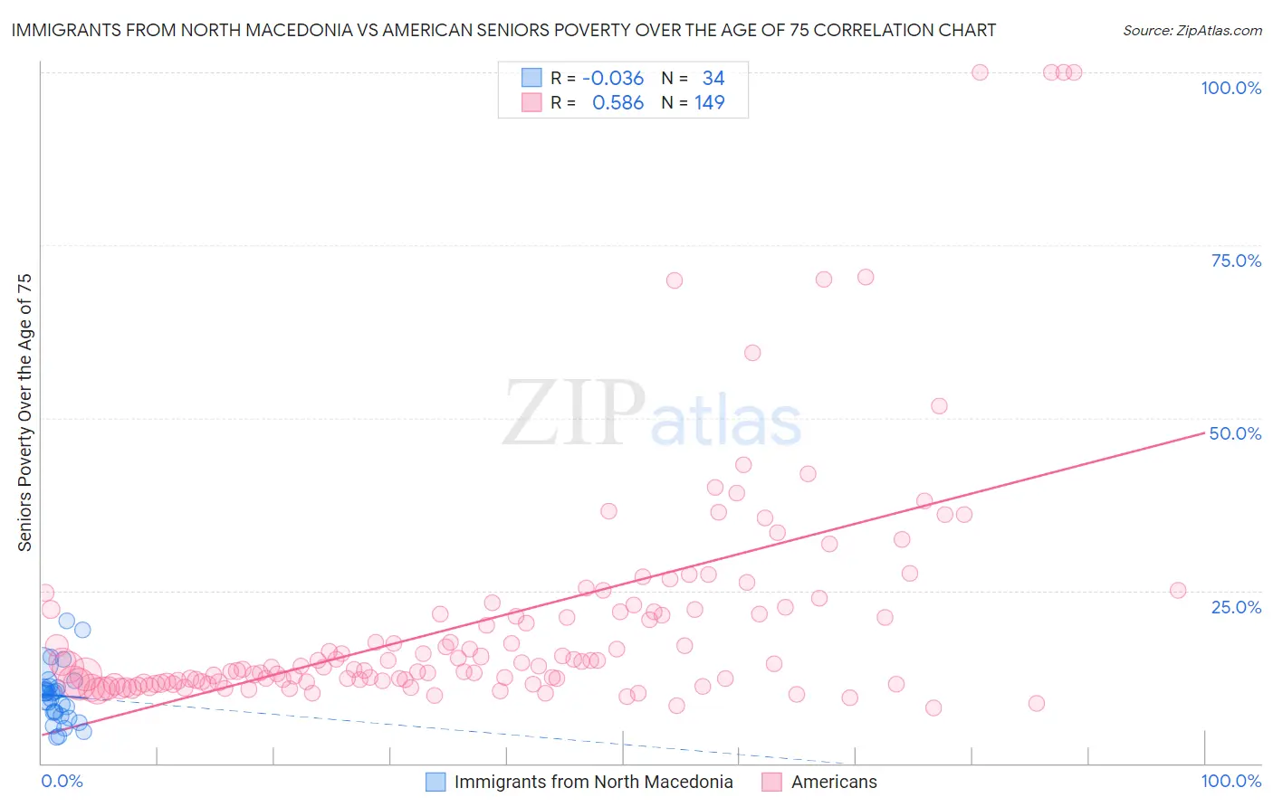 Immigrants from North Macedonia vs American Seniors Poverty Over the Age of 75