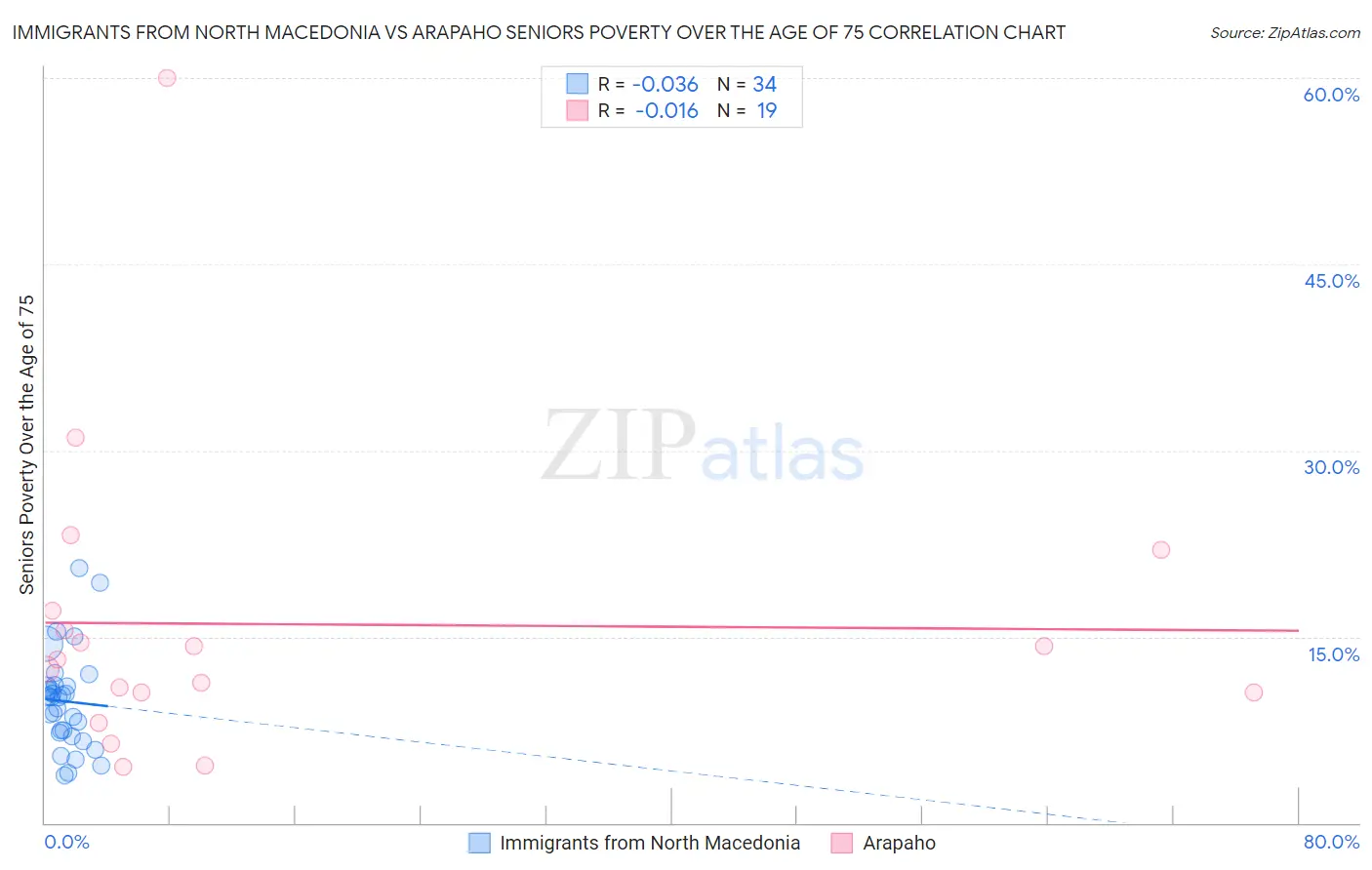 Immigrants from North Macedonia vs Arapaho Seniors Poverty Over the Age of 75