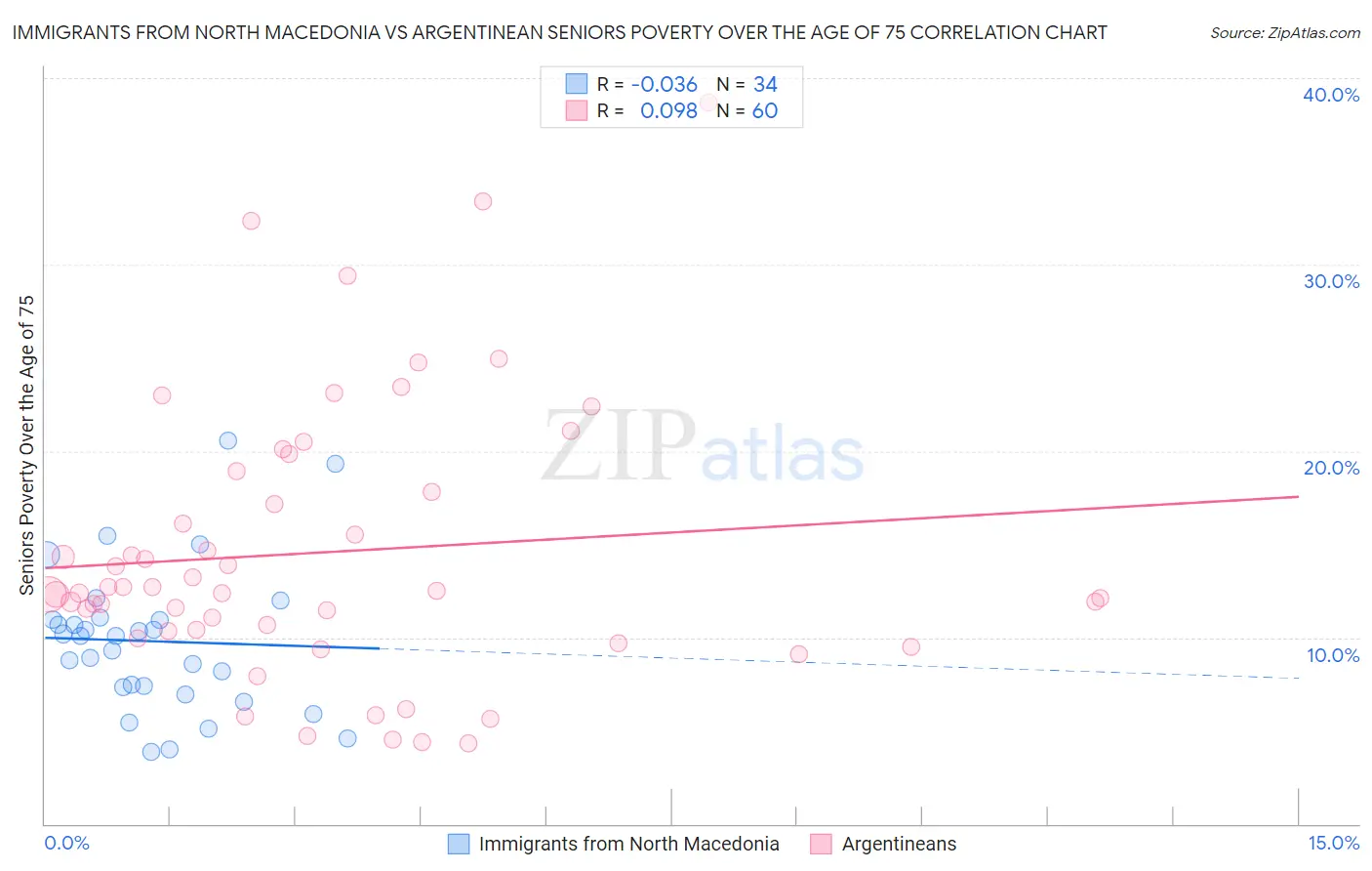 Immigrants from North Macedonia vs Argentinean Seniors Poverty Over the Age of 75