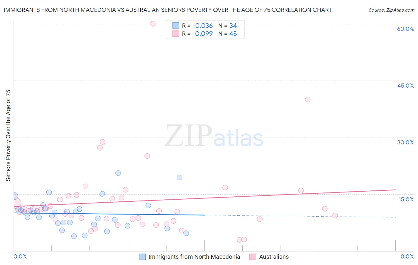 Immigrants from North Macedonia vs Australian Seniors Poverty Over the Age of 75