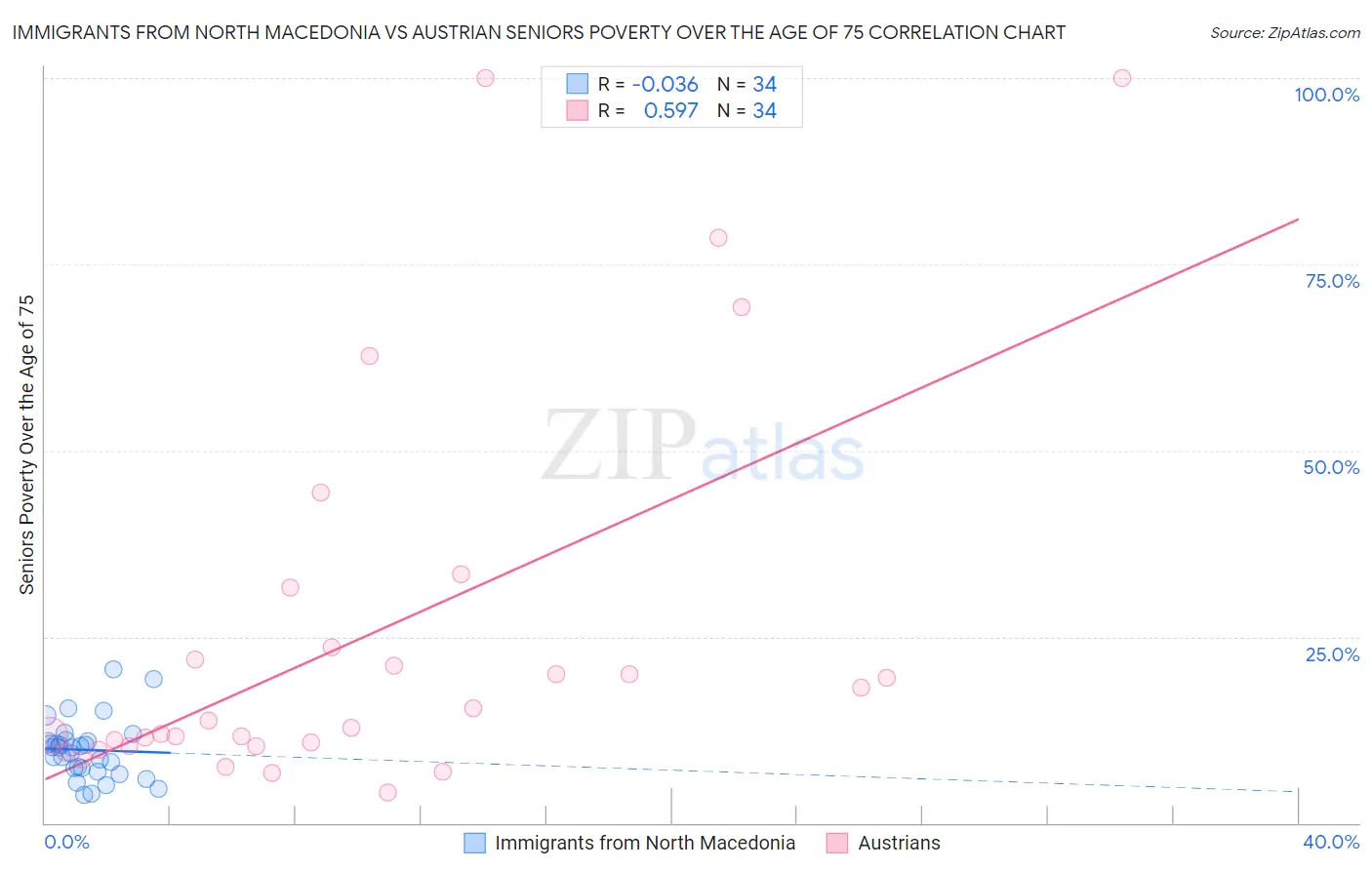 Immigrants from North Macedonia vs Austrian Seniors Poverty Over the Age of 75