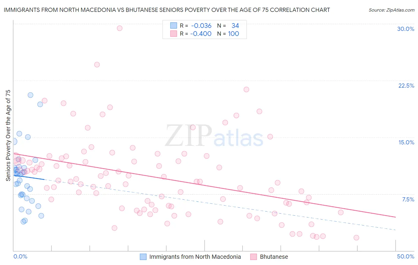 Immigrants from North Macedonia vs Bhutanese Seniors Poverty Over the Age of 75