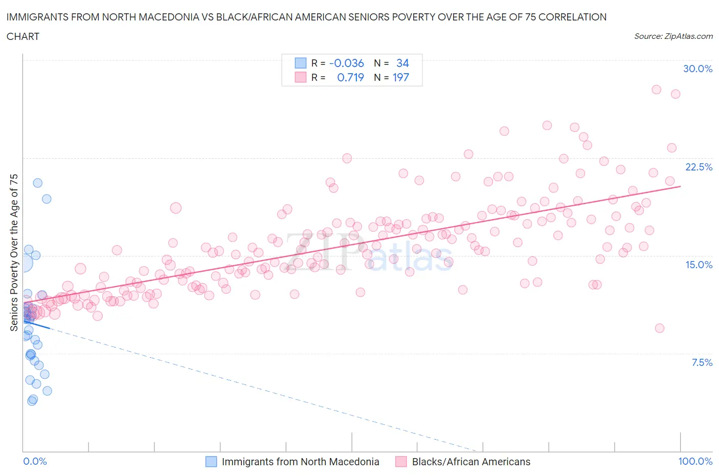 Immigrants from North Macedonia vs Black/African American Seniors Poverty Over the Age of 75