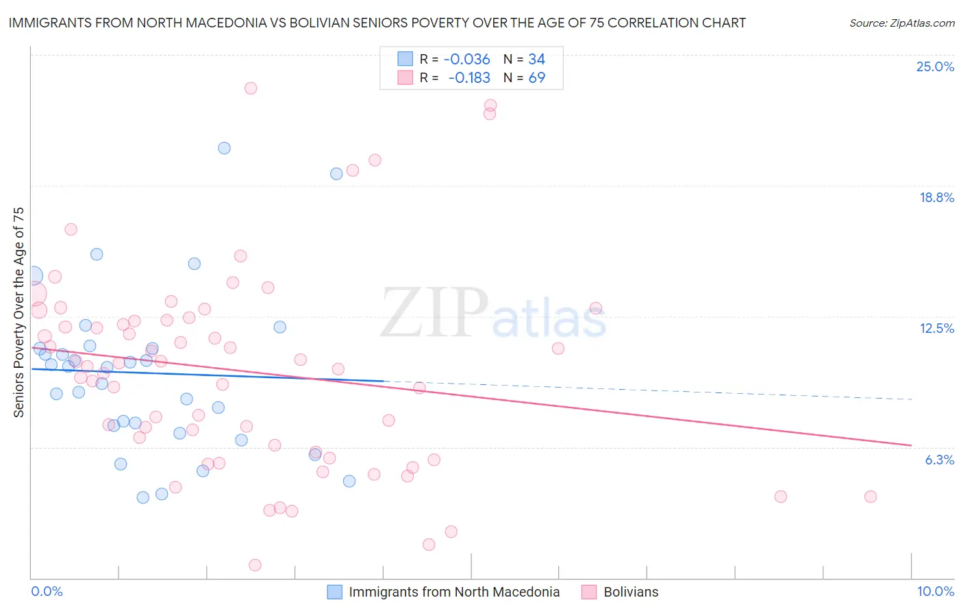 Immigrants from North Macedonia vs Bolivian Seniors Poverty Over the Age of 75