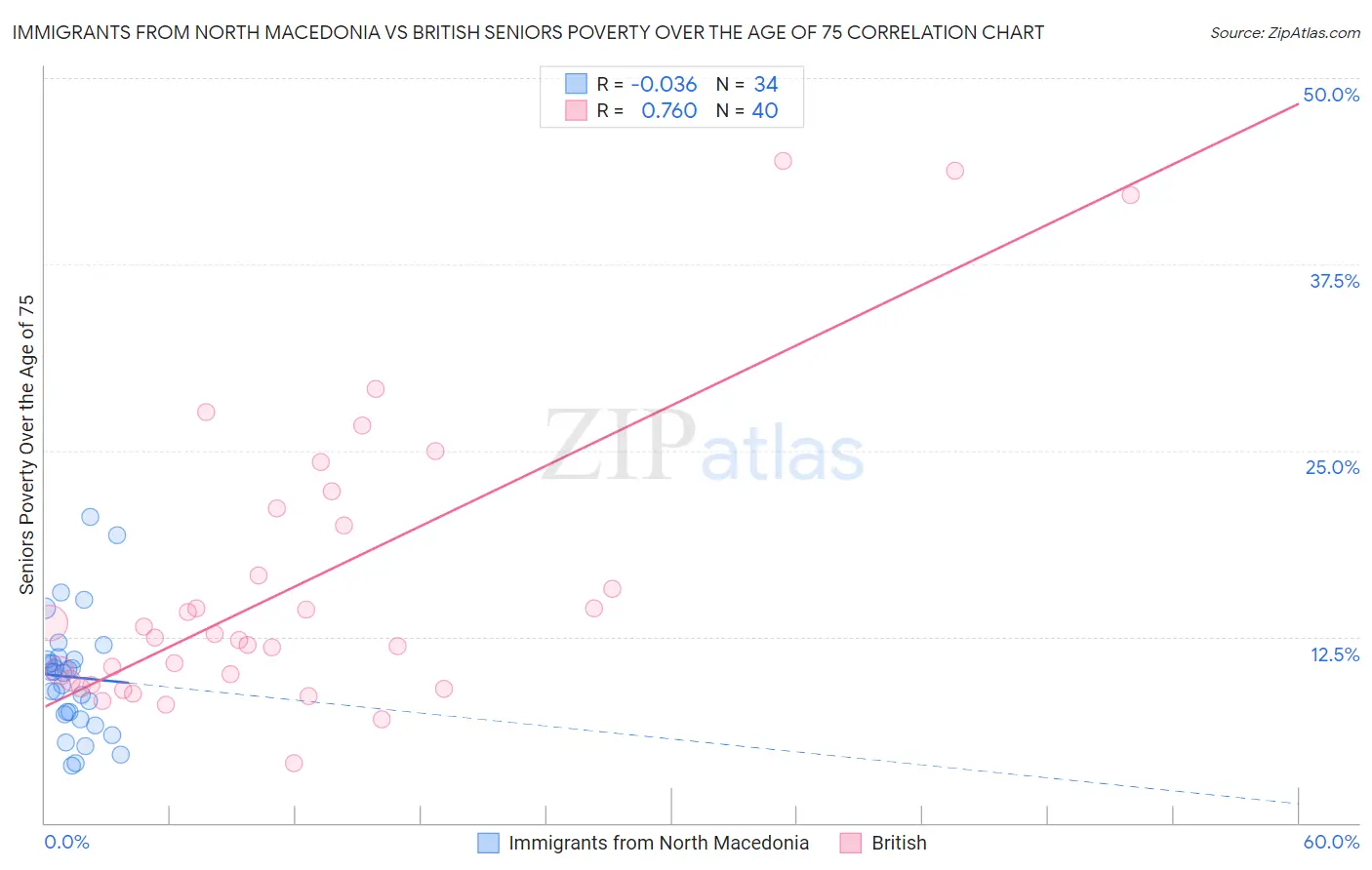 Immigrants from North Macedonia vs British Seniors Poverty Over the Age of 75