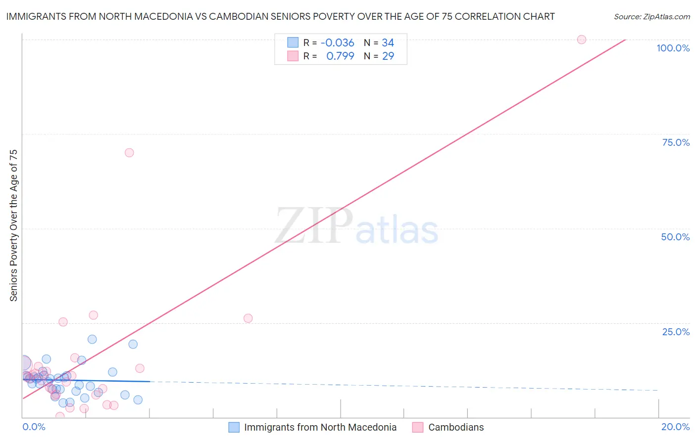 Immigrants from North Macedonia vs Cambodian Seniors Poverty Over the Age of 75