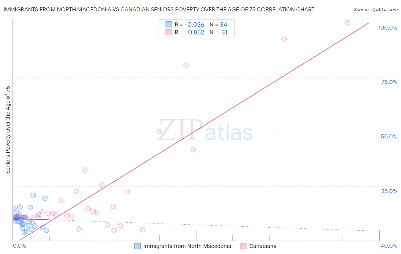 Immigrants from North Macedonia vs Canadian Seniors Poverty Over the Age of 75