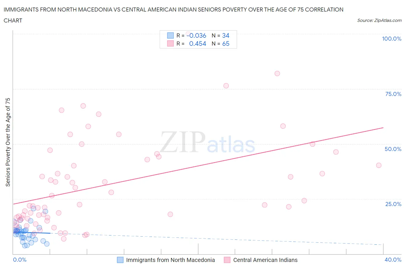 Immigrants from North Macedonia vs Central American Indian Seniors Poverty Over the Age of 75