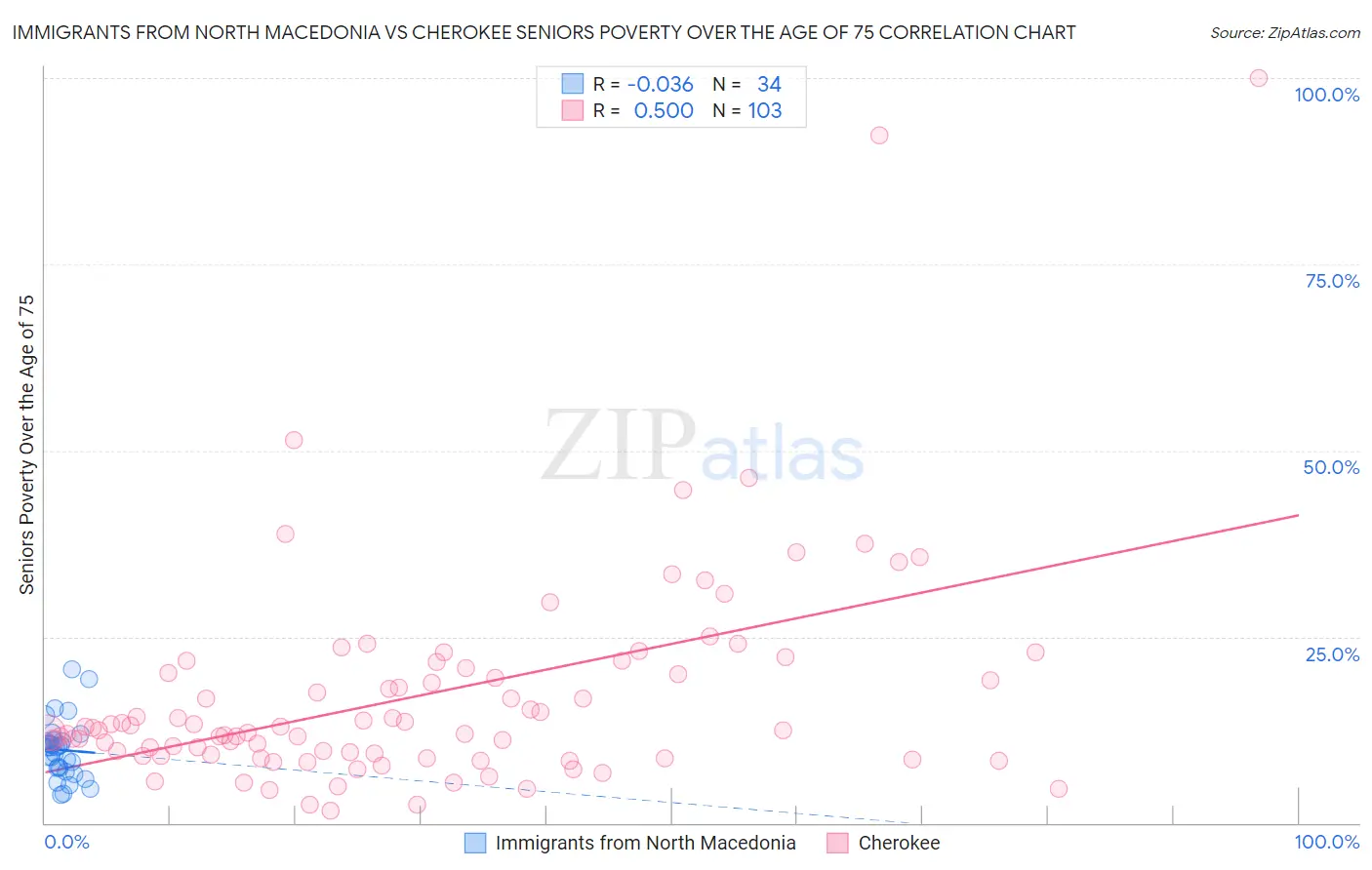 Immigrants from North Macedonia vs Cherokee Seniors Poverty Over the Age of 75