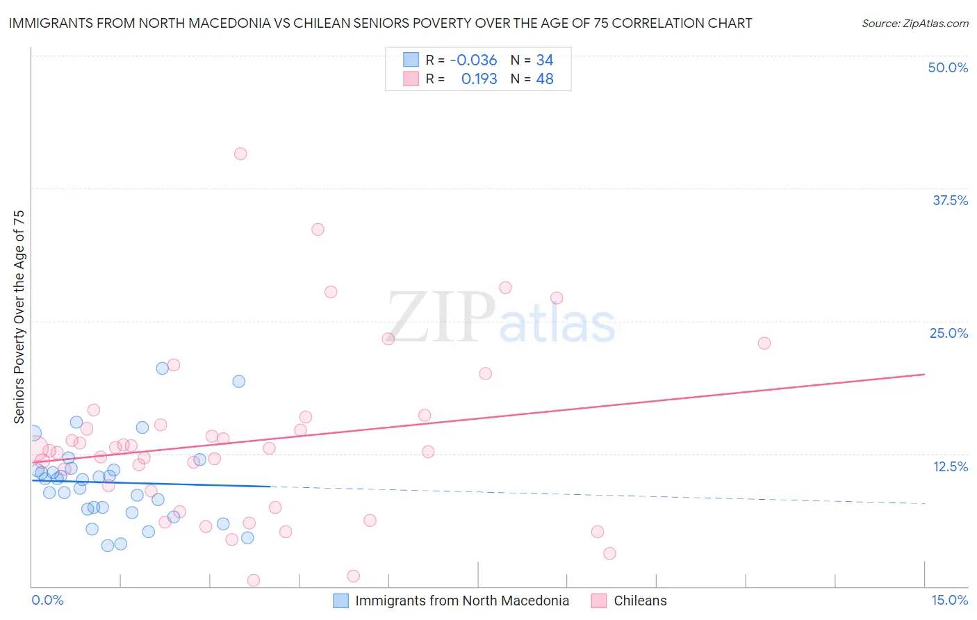 Immigrants from North Macedonia vs Chilean Seniors Poverty Over the Age of 75