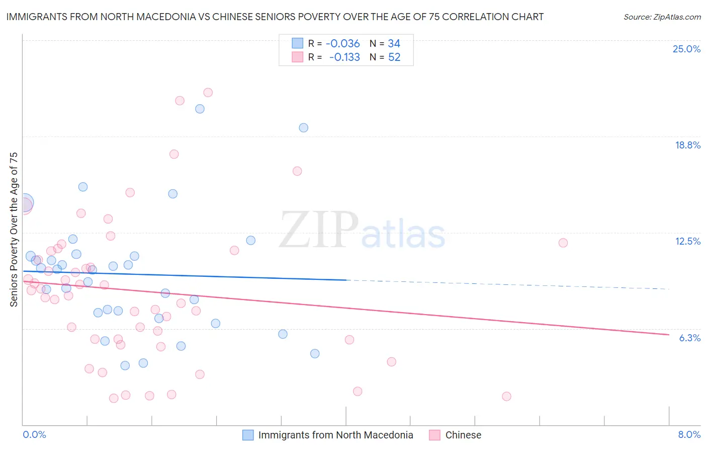 Immigrants from North Macedonia vs Chinese Seniors Poverty Over the Age of 75