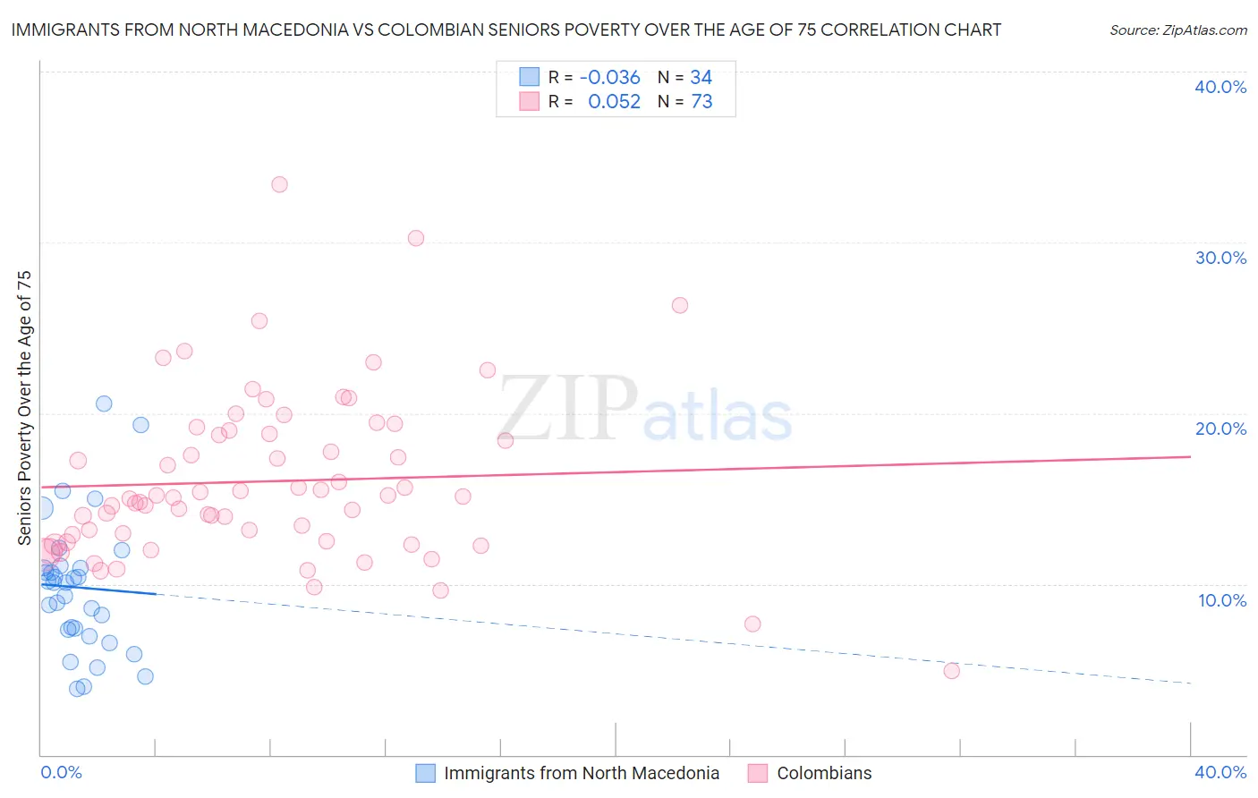 Immigrants from North Macedonia vs Colombian Seniors Poverty Over the Age of 75