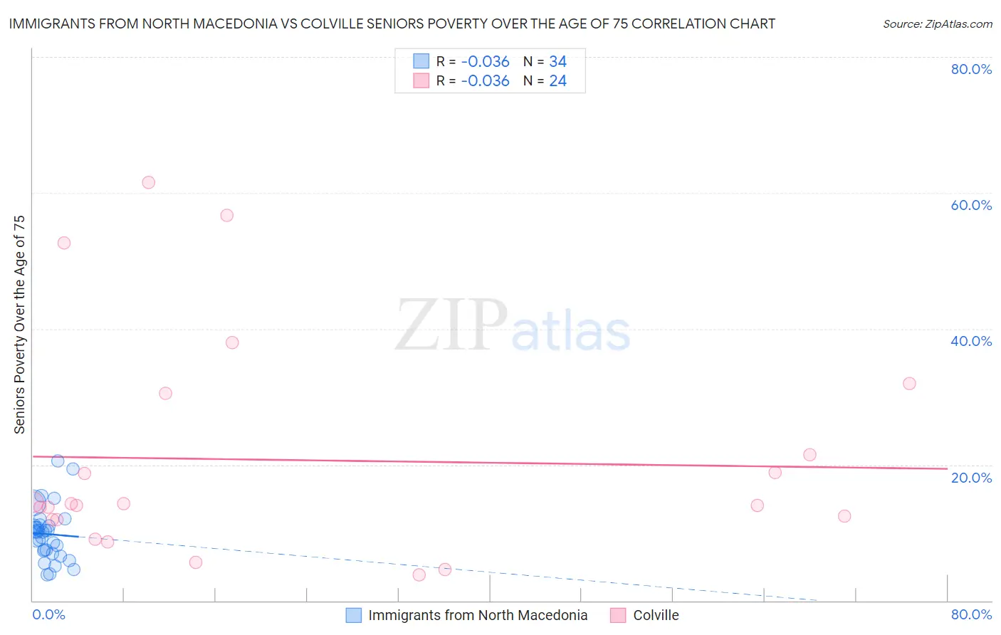 Immigrants from North Macedonia vs Colville Seniors Poverty Over the Age of 75