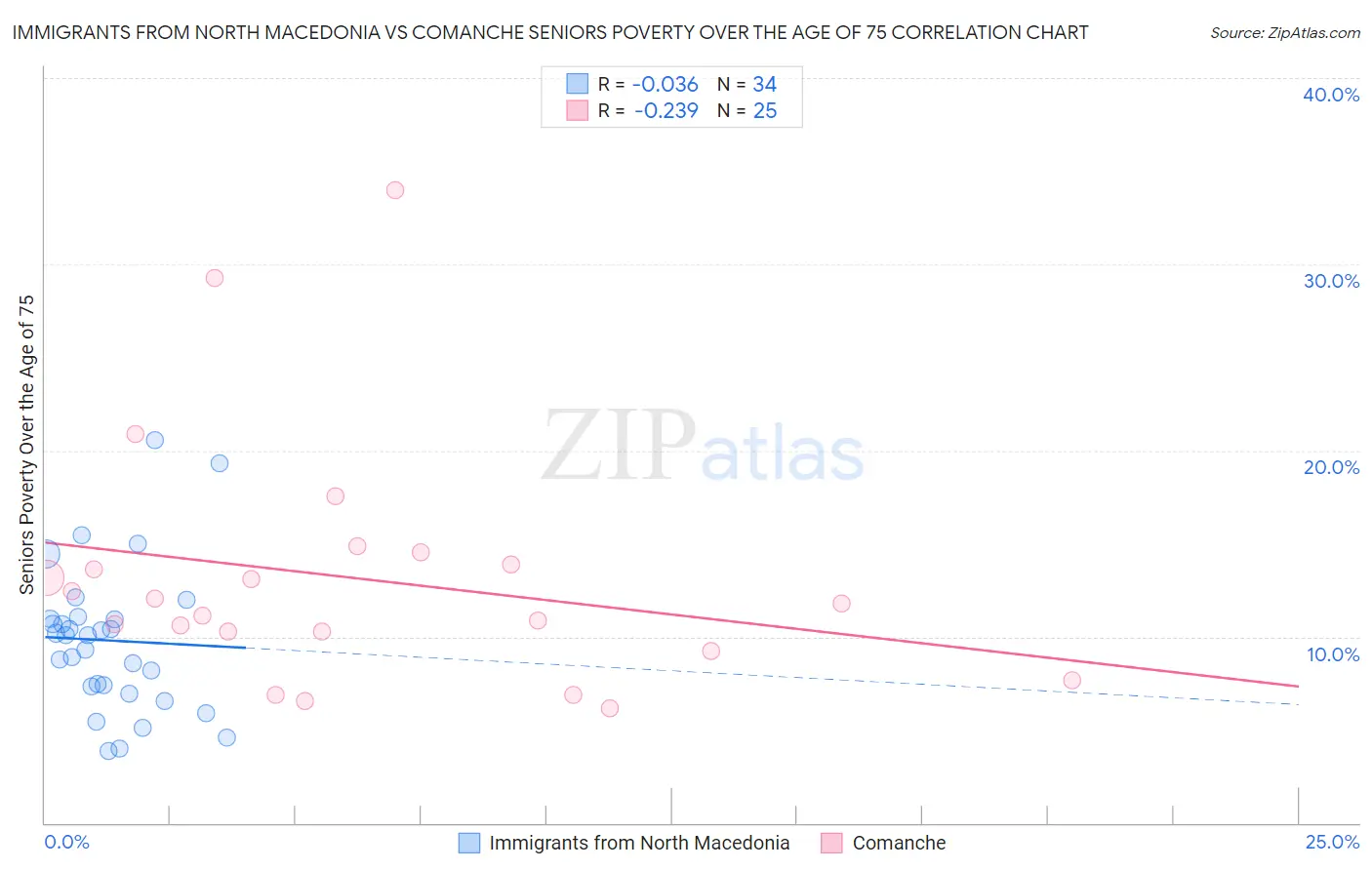 Immigrants from North Macedonia vs Comanche Seniors Poverty Over the Age of 75