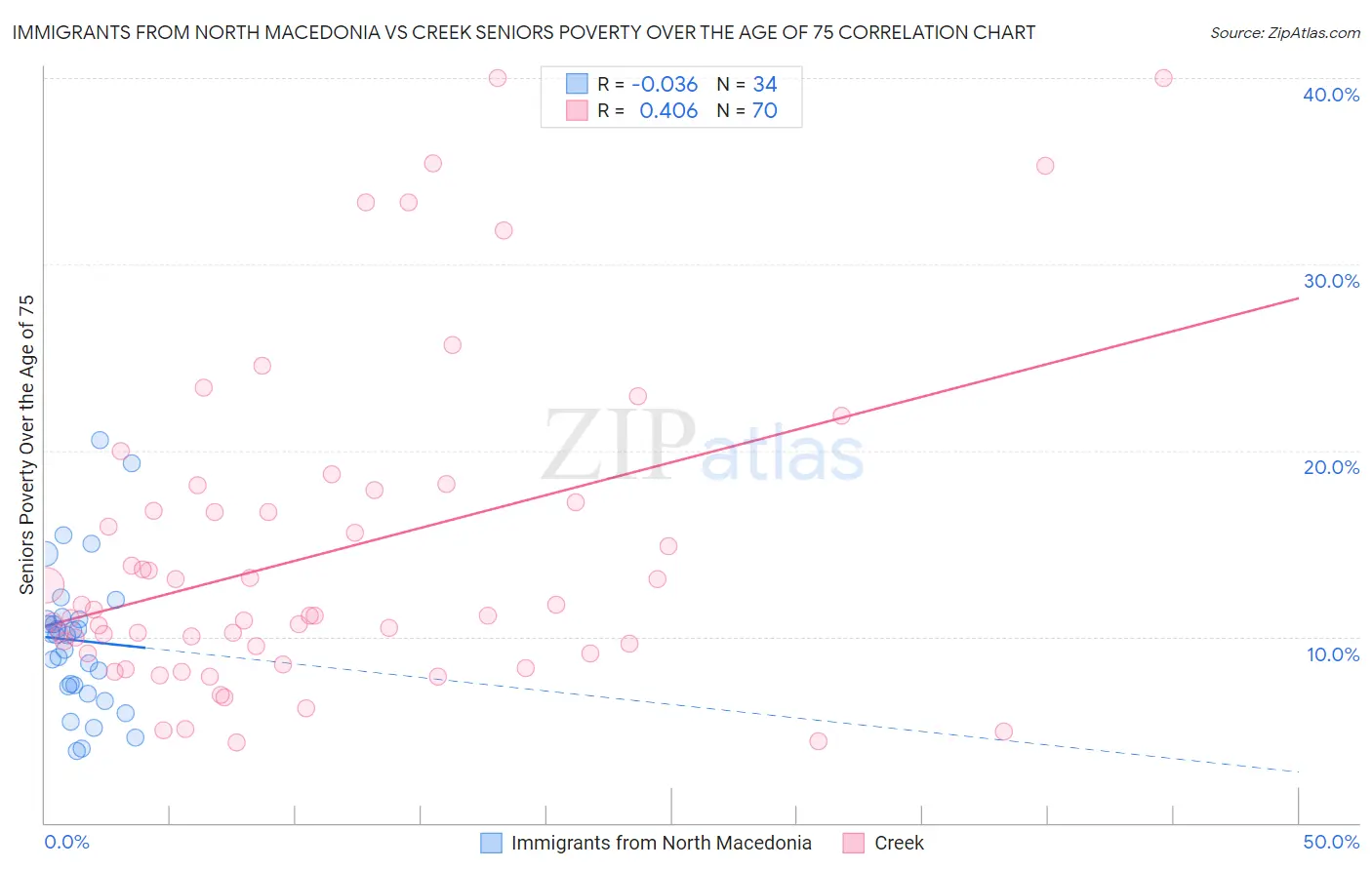 Immigrants from North Macedonia vs Creek Seniors Poverty Over the Age of 75
